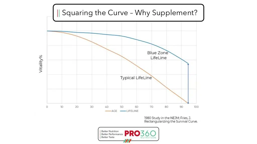 Why Supplement? – Squaring the Curve