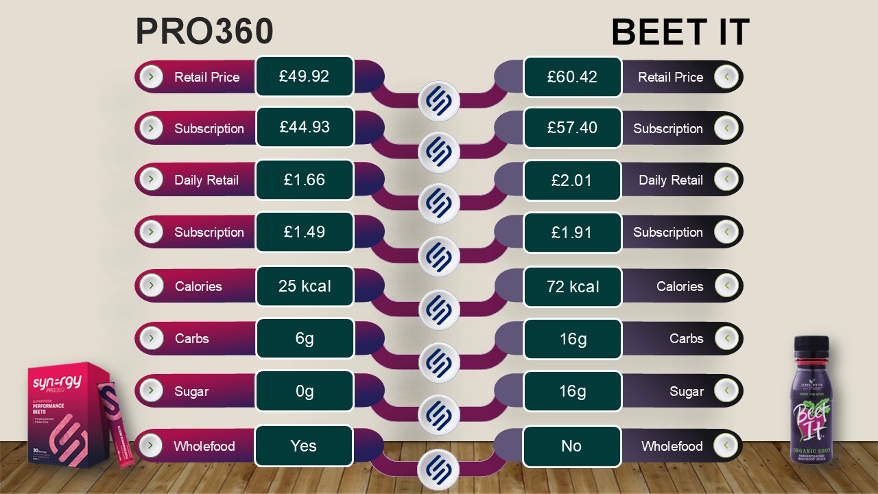 Beets vs BeetIt